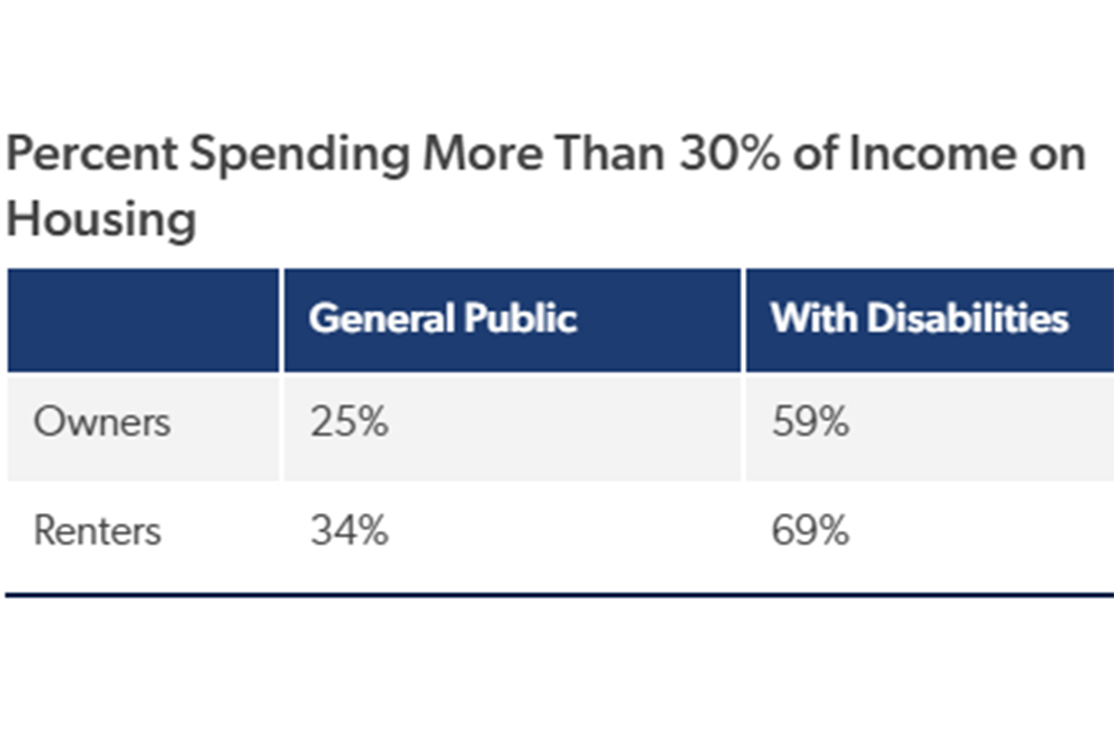 Percent Spending More Than 30 Percent of Income on Housing