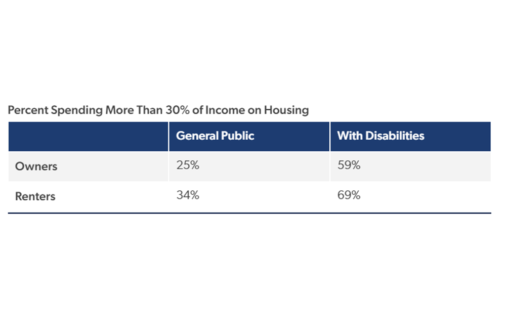 Percent Spending More Than 30 Percent of Income on Housing