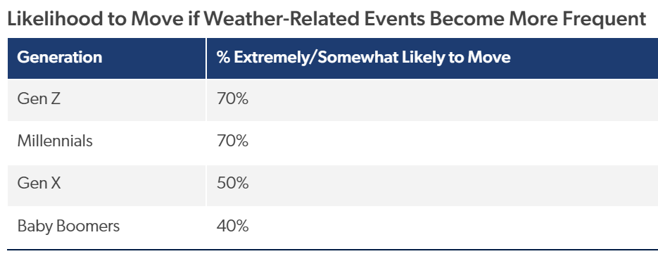Each generation's likelihood to move if weather-related events become more frequent