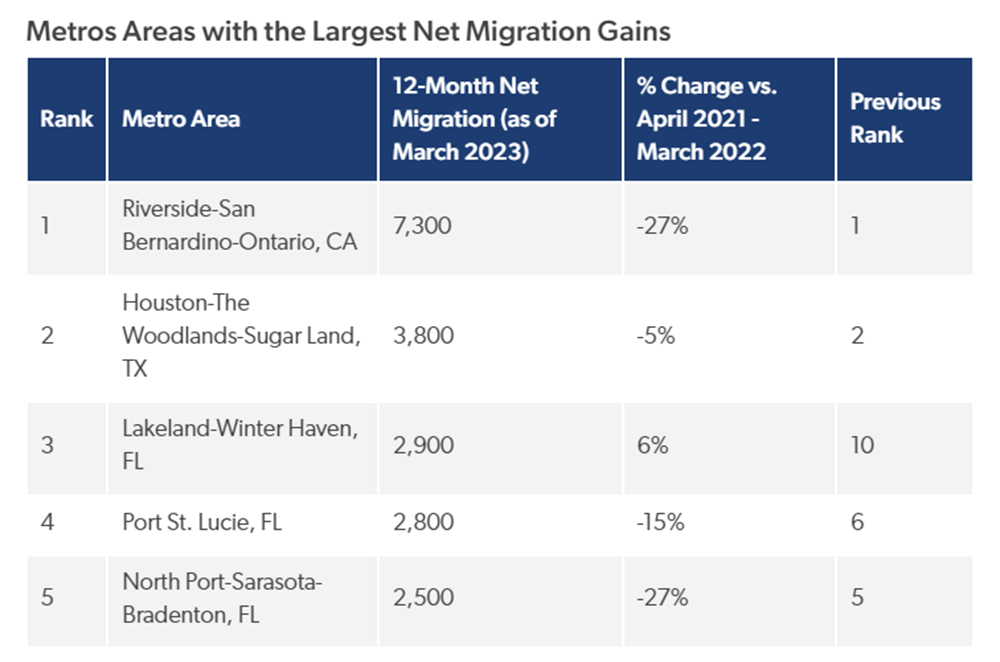 The top five metro areas with the largest net migration gains