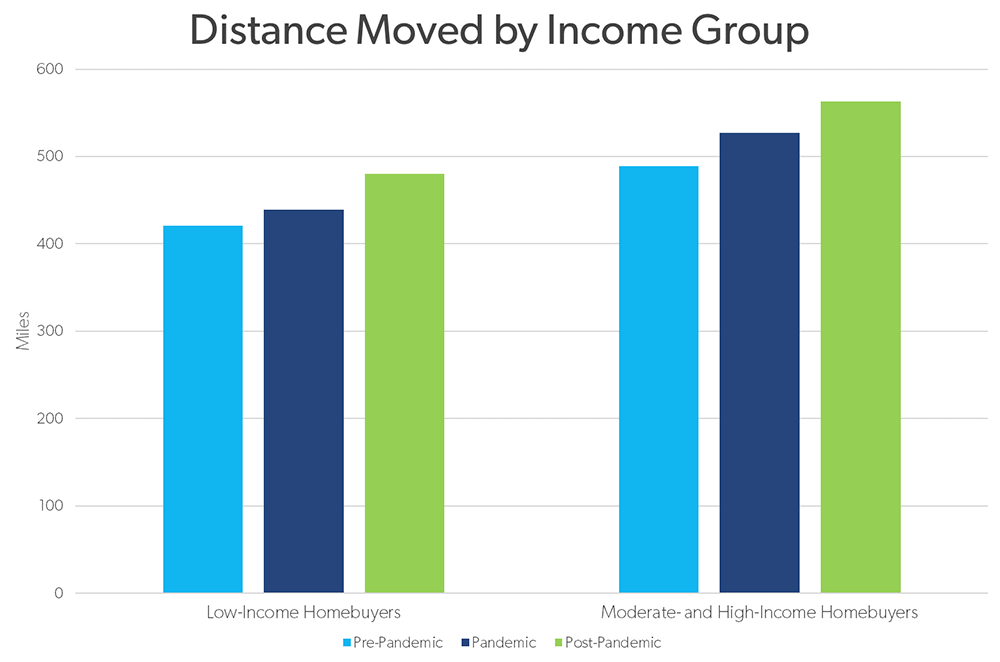 •	The average distances moved by income group before, during and after the pandemic.