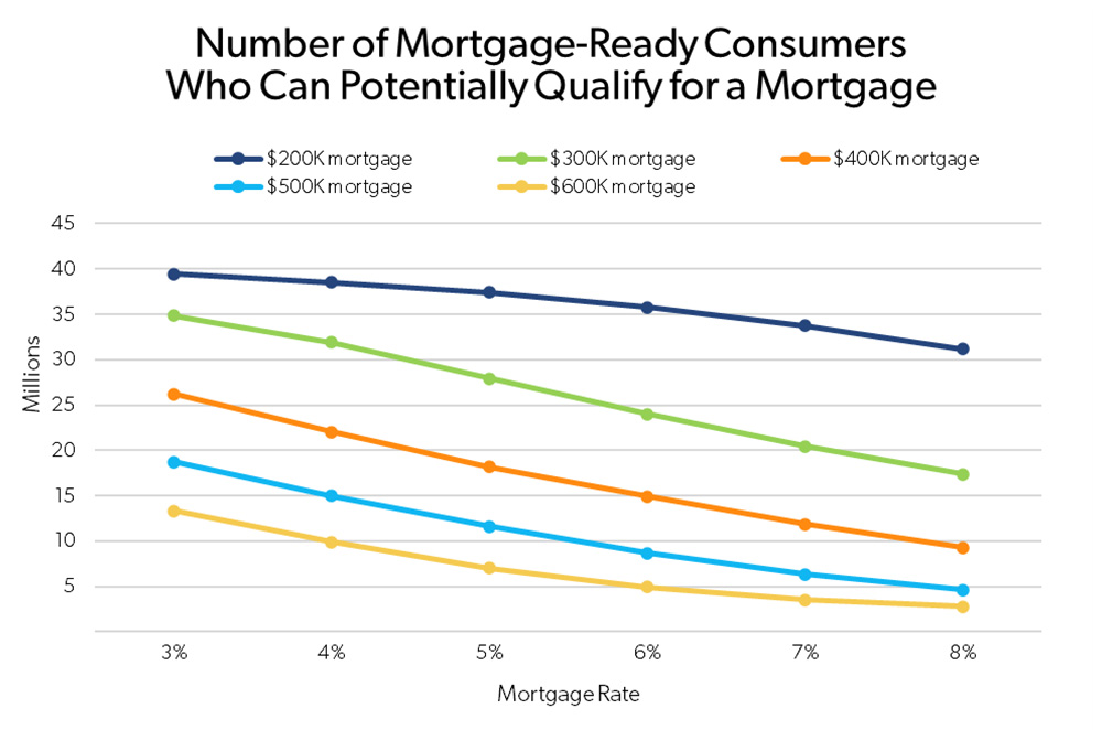 Number of mortgage-ready consumers who can potentially qualify for a mortgage based on interest rate