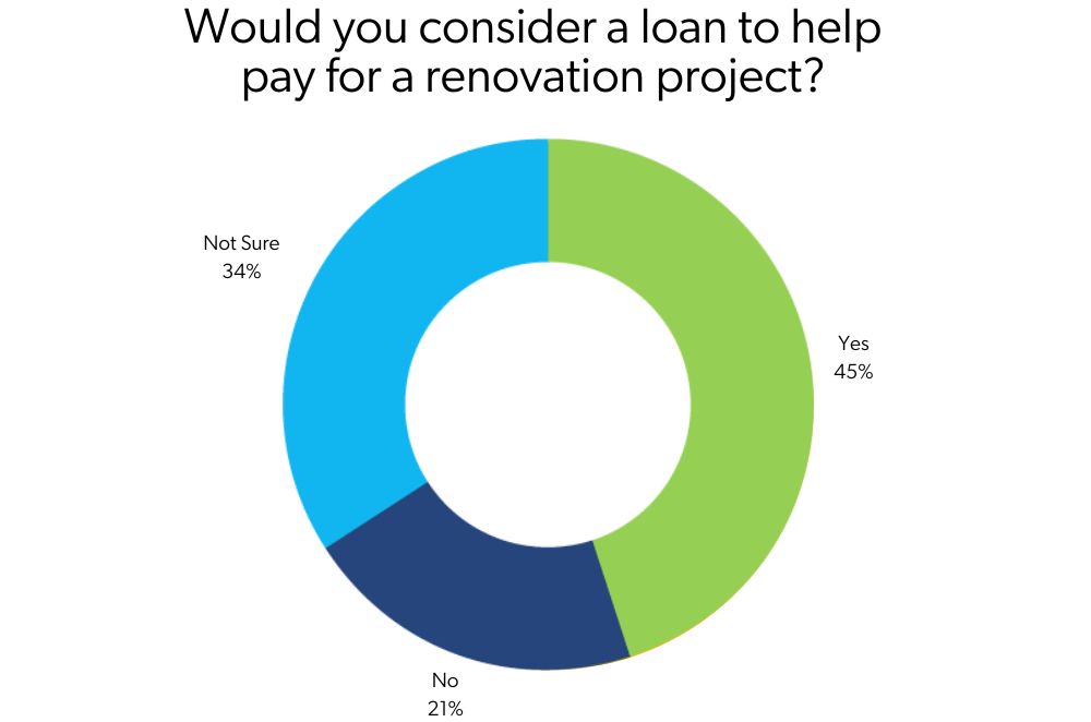 45% of renovators would consider a loan to pay for the project costs