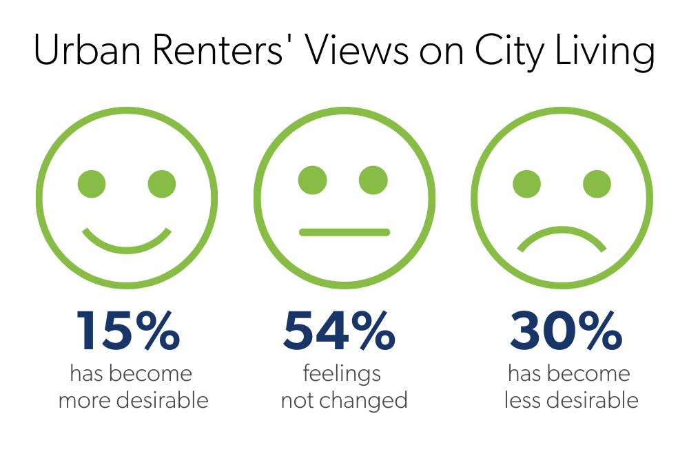 Did COVID-19 Affect Urban Renters’ Living Plans?