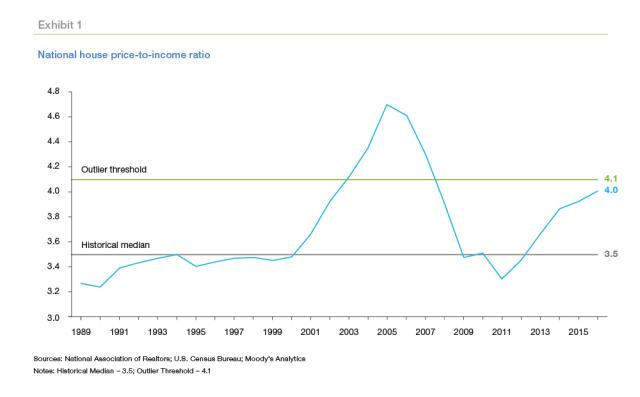 The "B" Word: Can We Spot the Next House Price Bubble?