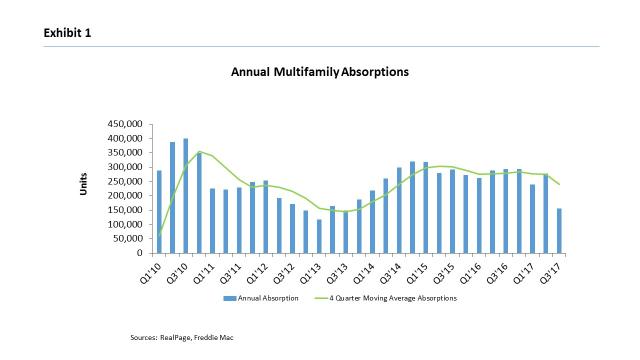 Multifamily 2018 Outlook