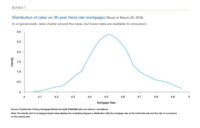 A line graph of the distribution of rates on 30-year fixed rate mortgage