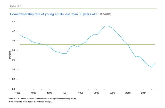 Locked Out? Are Rising Housing Costs Barring Young Adults from Buying their First Homes?