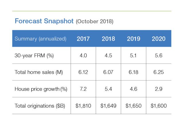 Table chart of Forecast: October 2018 Snapshot