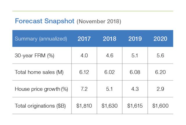 Table chart of annual home mortgage rates gradually increasing from 2017 though 2020