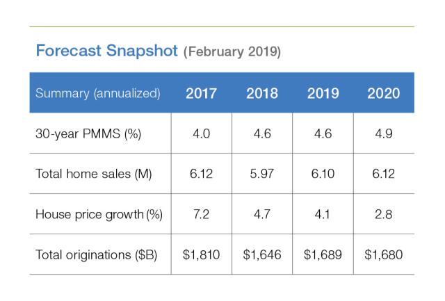 Table chart of Forecast: February 2019 Snapshot