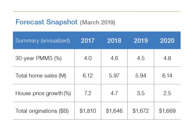 Table chart of Forecast: March 2019 Snapshot