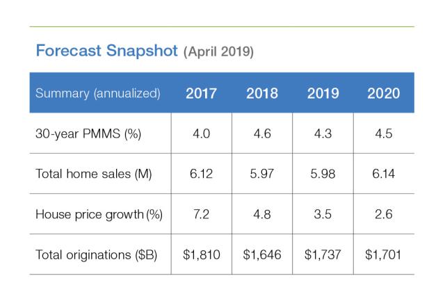 Table chart of Forecast: April 2019 Snapshot