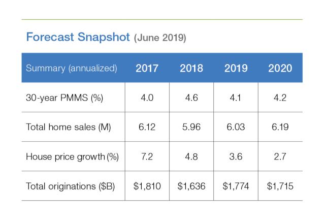 Table chart of Forecast: June 2019 Snapshot