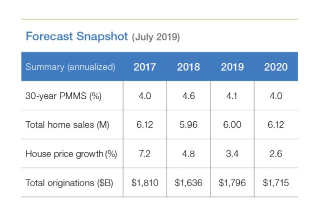 Table chart of Forecast: June 2019 Snapshot