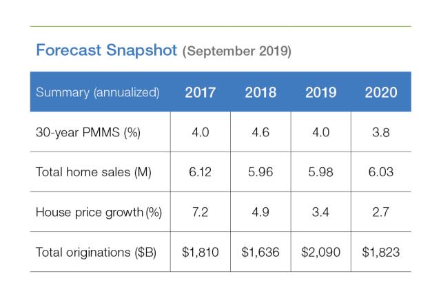 Table chart of Forecast: September 2019 Snapshot