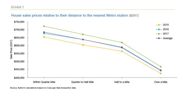 Line chart showing house sales prices decrease the further they are from the nearest metro station