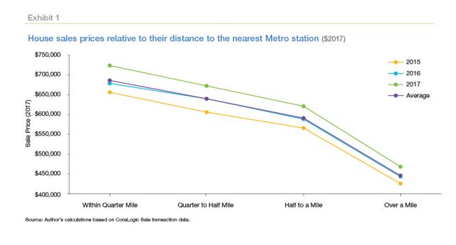 Exhibit 1: House sales prices relative to their distance to the nearest Metro station ($2017)