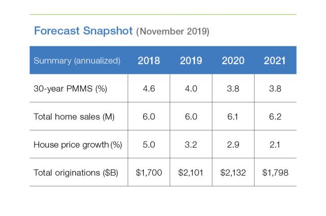 Table chart of Forecast: November 2019 Snapshot