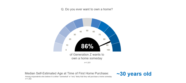 Graphic showing 86% of Gen Z want to own a home somebday