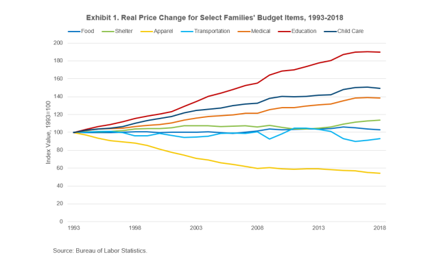 Line chart showing child care costs such as Child Care and Education has increased by nearly 49% from 1993 to 2018, faster than nearly all other components of the family budget 