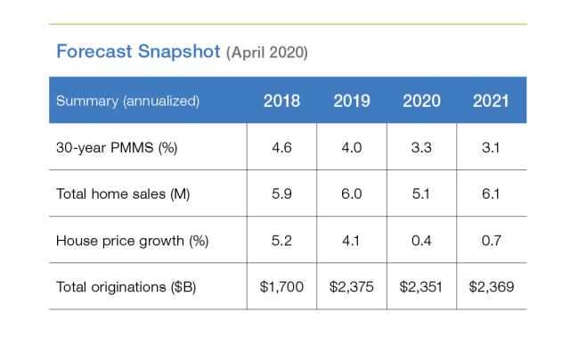 Table chart of Forecast: April 2020 Snapshot