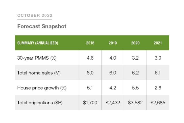 Table chart of Forecast: October 2020 Snapshot