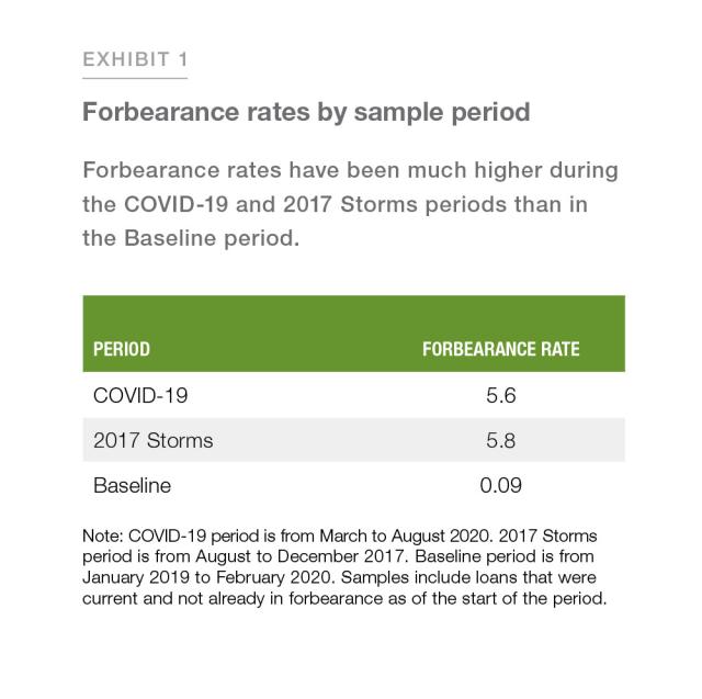Exhibit 1: Forbearance rates by sample period