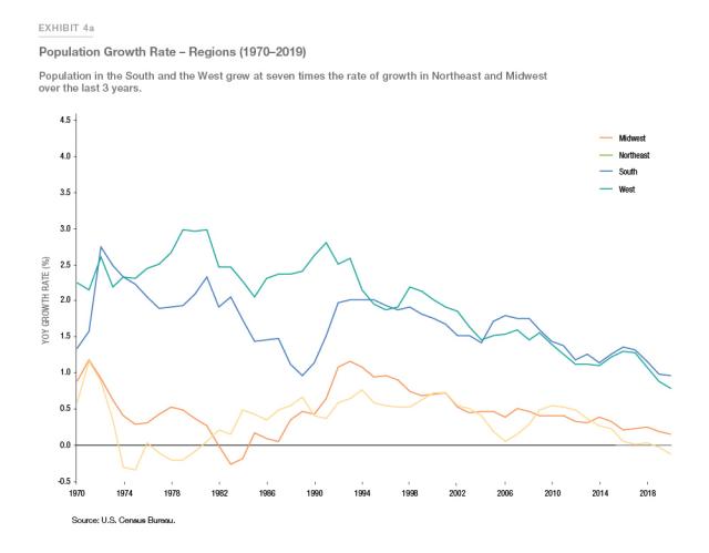 Line chart showing population growth rate by region between 1970 and 2019