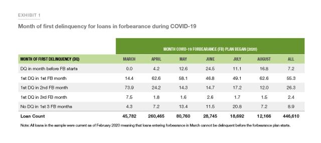 Table chart showing the month of first delinquency for loans in forebearance during COVID-19
