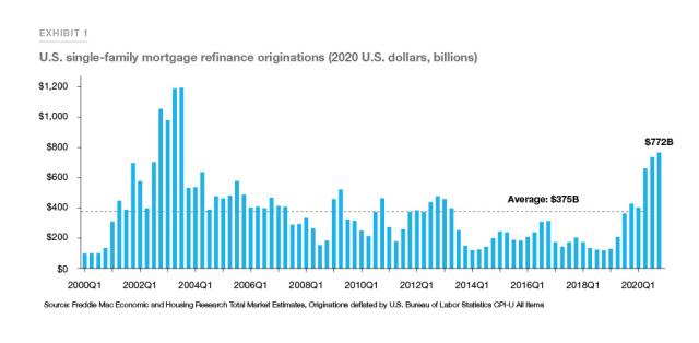 U.S. Single-family mortgage refinance originations (2020, US Dollars, billions)