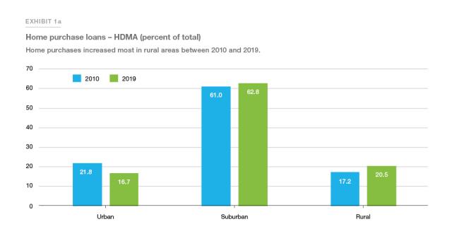 Color bar graphs showing home purchases increasing most in rural areas between 2010 and 2019