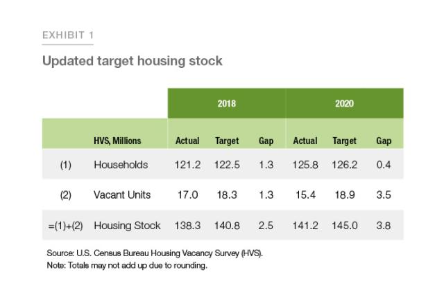 Exhibit 1: Showing updated target housing stock