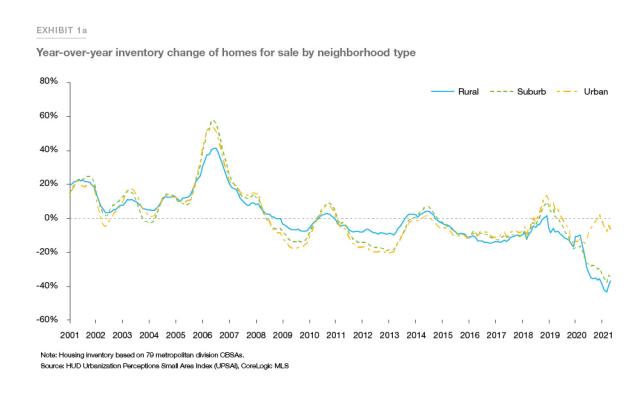 Line graph showing year-over-year inventory change of homes for sale by neighborhood type