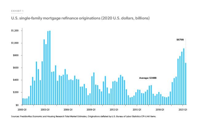 Exhibit 1: Showing chart of single-family mortgage refinance originations (2020 U.S. dollars, billions)