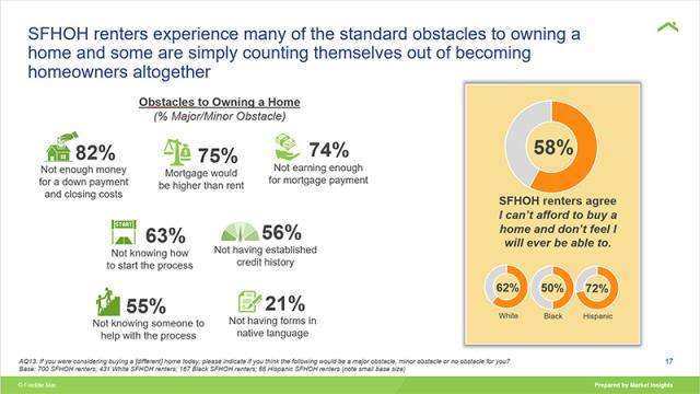 SFHOH renters experience many of the standard obstacles to owning a home, and some are simply counting themselves out of becoming homeowners all together