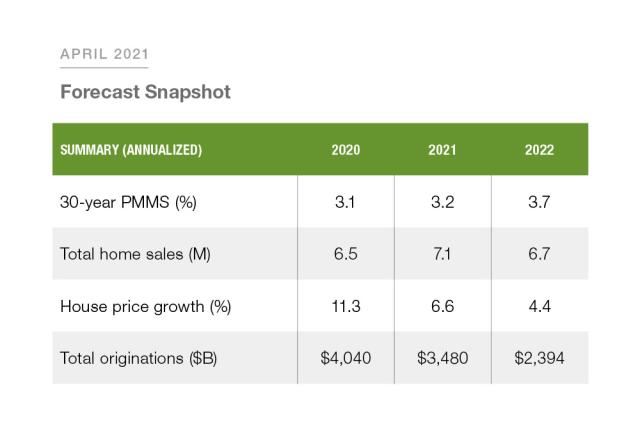 Table chart of Forecast: April 2021 Snapshot