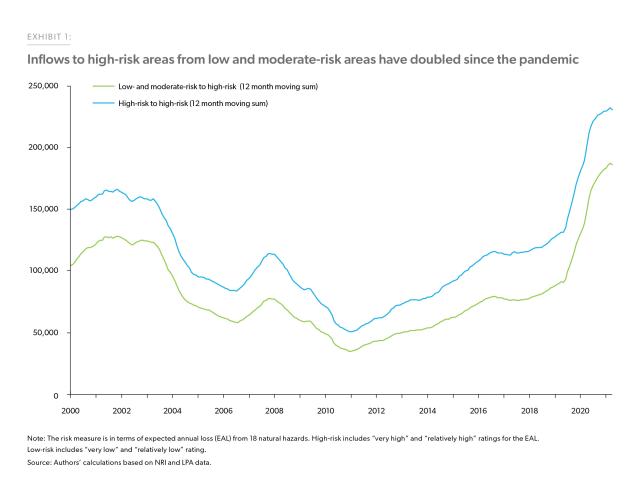 Inflows to high-risk areas from low and moderate-risk areas have doubled since the pandemic