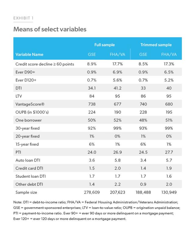 Exhibit 1: Means of select variables