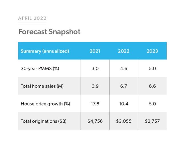 Table chart of Forecast: April 2022 Snapshot