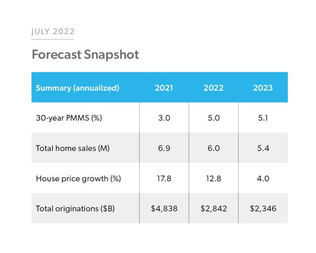 Quarterly Forecast: 2022 Q3 Snapshot