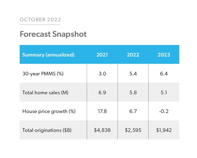 Table chart of Quarterly Forecast: October 2022 Snapshot