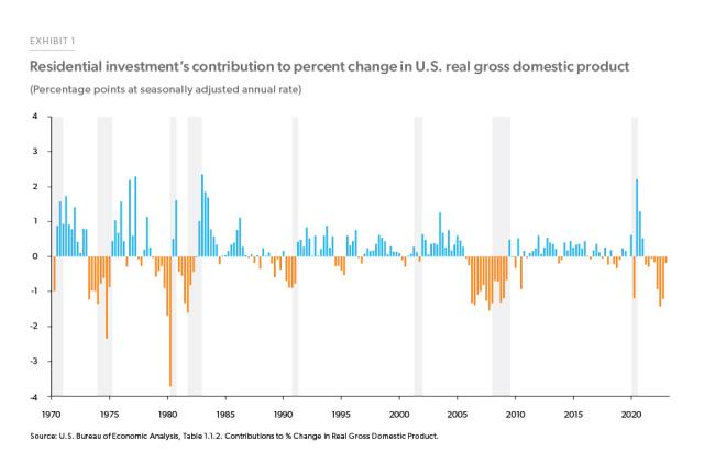 Residential investment's contribution to percent change in U.S. real gross domestic product