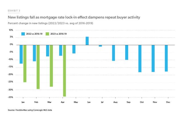 Exhibit 3: Percent Change in New Listings - Bar chart of the percentage change in listings of existing homes by month in 2022 and 2023 as compared to 2016-19 average where listings were down 35% in April 2023 but were only down 7% in April 2022.