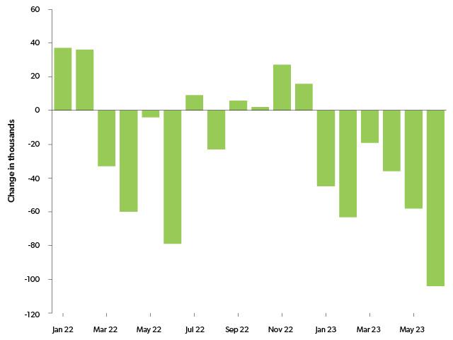 Exhibit 1: Employment revisions: difference between the third and first estimate of nonfarm payrolls - Bar chart showing the difference between the third estimate and the first estimate of total nonfarm payroll growth from January 2022 to June 2023. There have been downward revisions for every month in 2023, with June being the largest downward revision at -104,000.