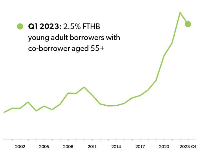 Q1 2023: 2.5% FTHB young adult borrowers with co-borrower aged 55+