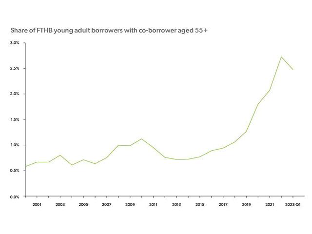 Share of FTHB young adult borrowers with co-borrower aged 55+
