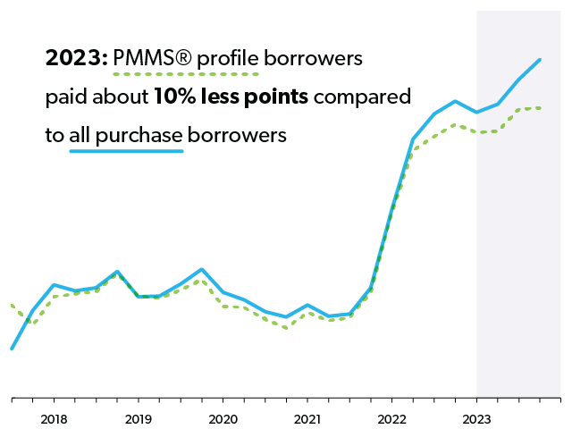 2023: PMMS profile borrowers paid about 10% less points compared to all purchase borrowers