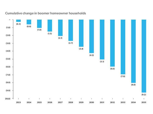 Cumulative change in boomer homeowner households