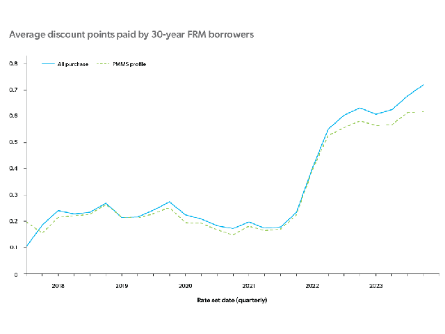 Average discount points paid by 30-year borrowers